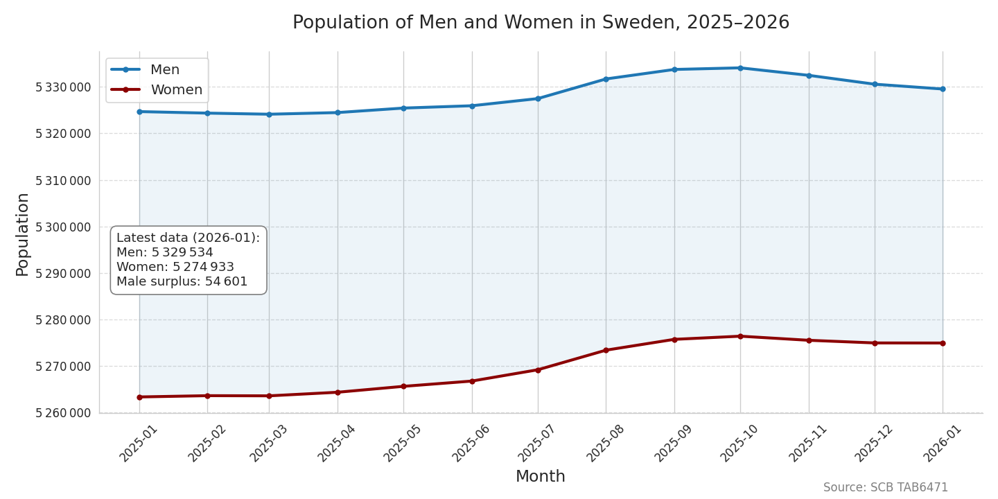 swedenpopulation20252026