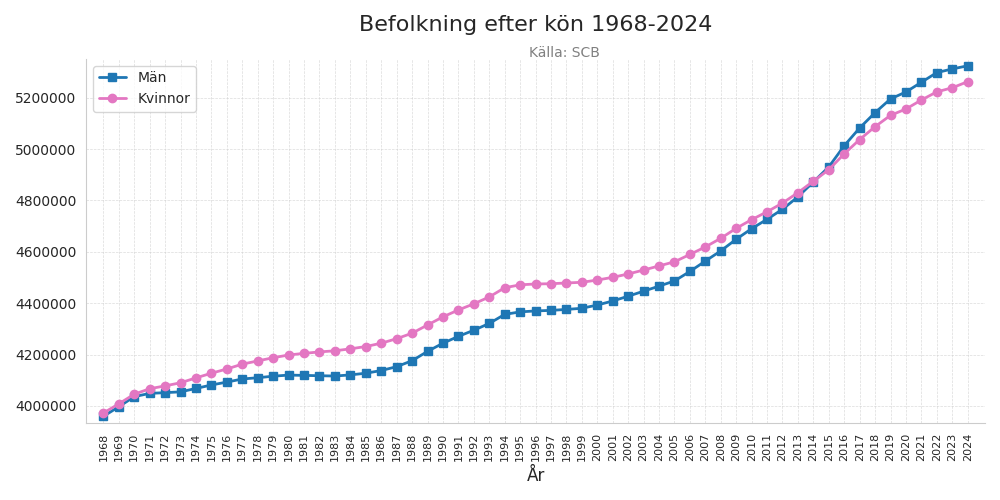 befolkningkon19682024.png