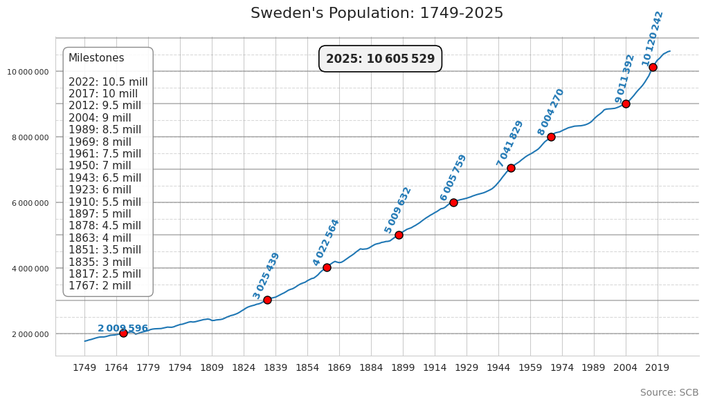 swedenpopulation17492025