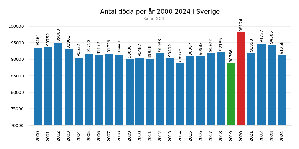 sverigedoda20002024