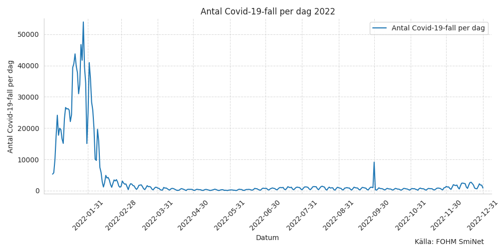 c19fall2022line