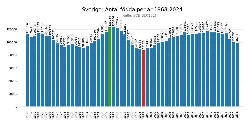 fodtesverige19682024
