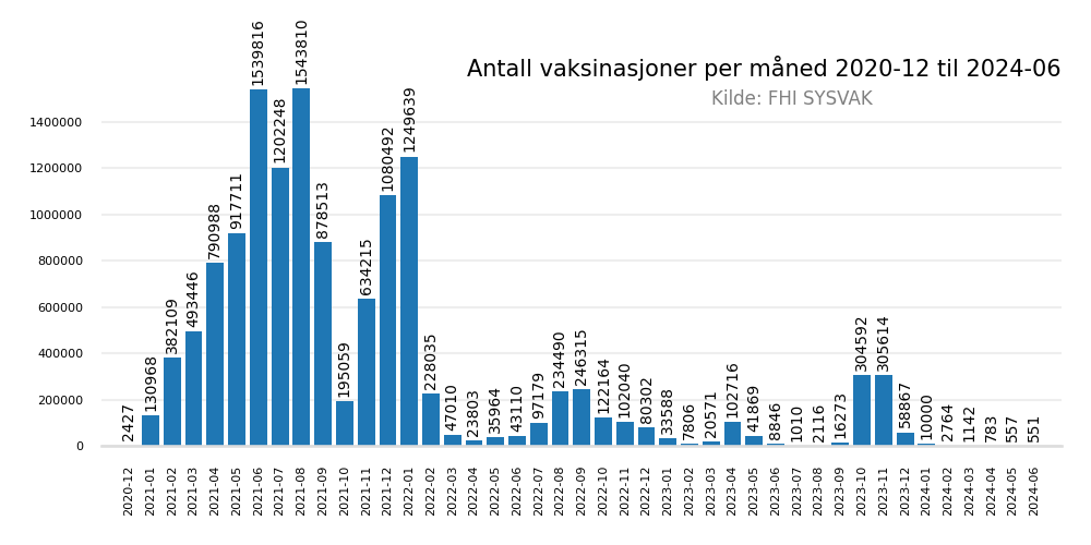 vaxmaaned20202024bar