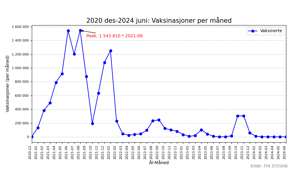 vaxmaaned2020des2024juni-line