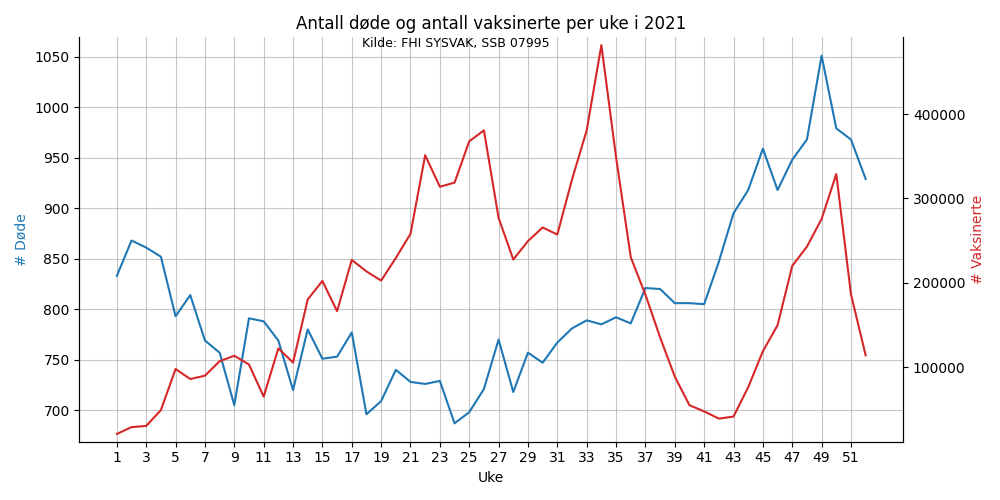 vaxogdode2021