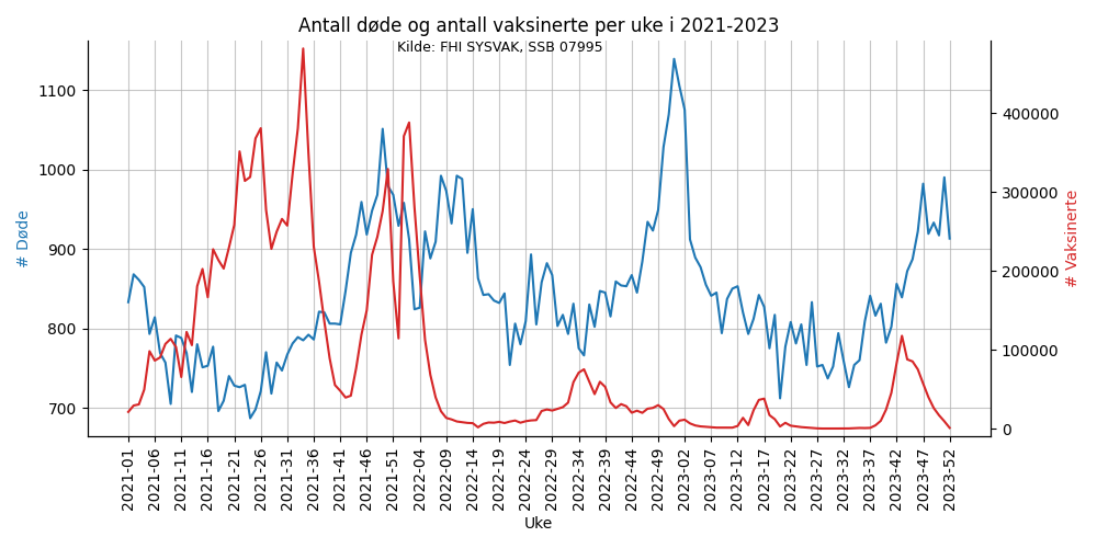 vaxogdode20212023