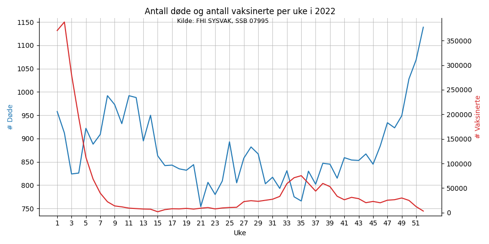 vaxogdode2022