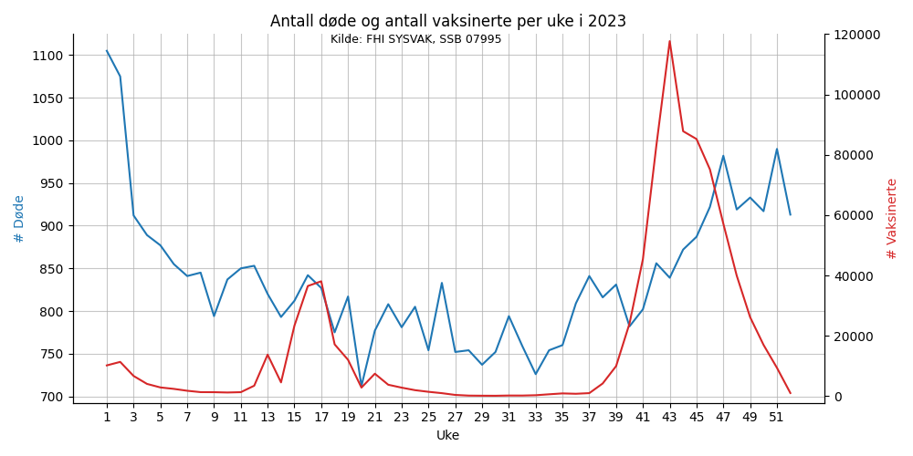 vaxogdode2023