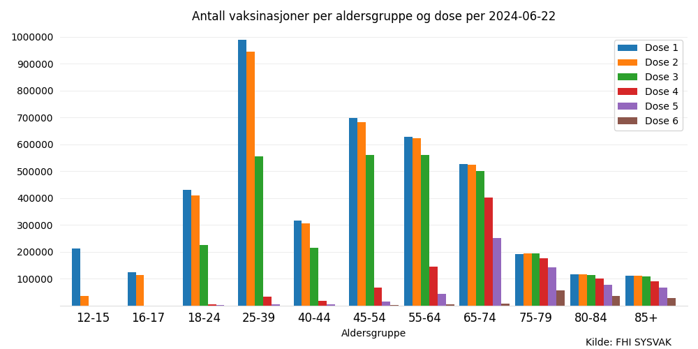 vaxalderdose